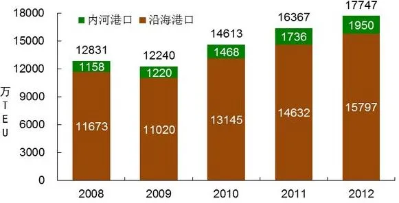 État actuel de l'industrie des conteneurs en Chine